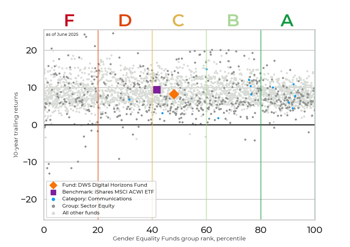 Returns chart for DWS Digital Horizons Fund