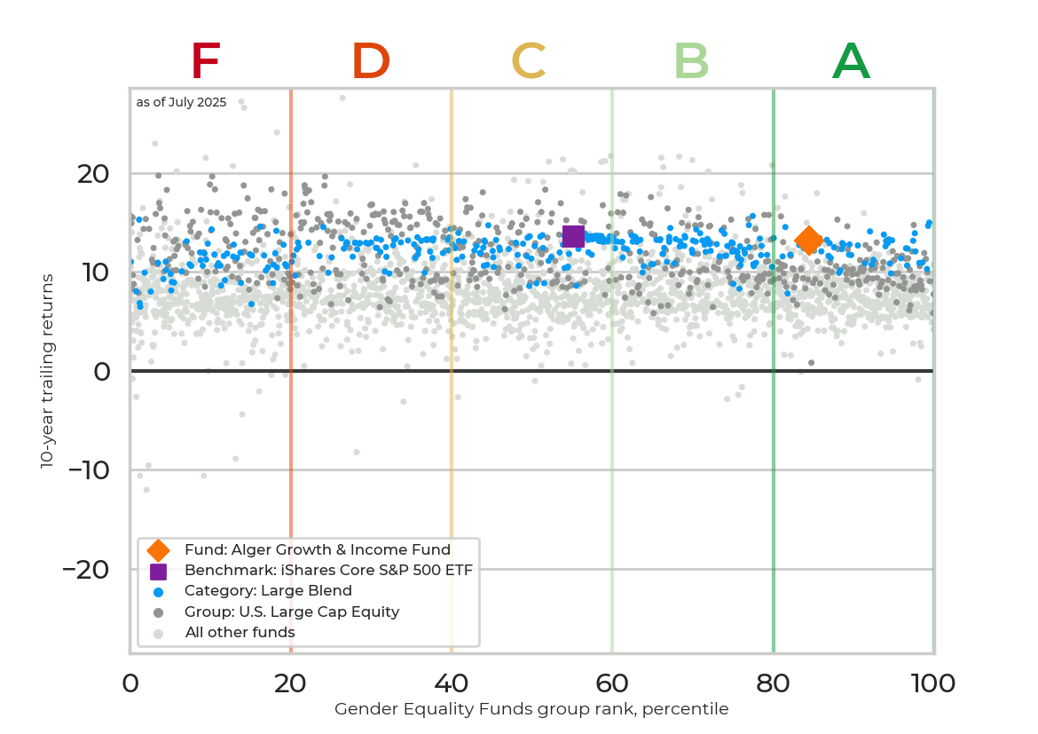 Returns chart for Alger Growth & Income Fund