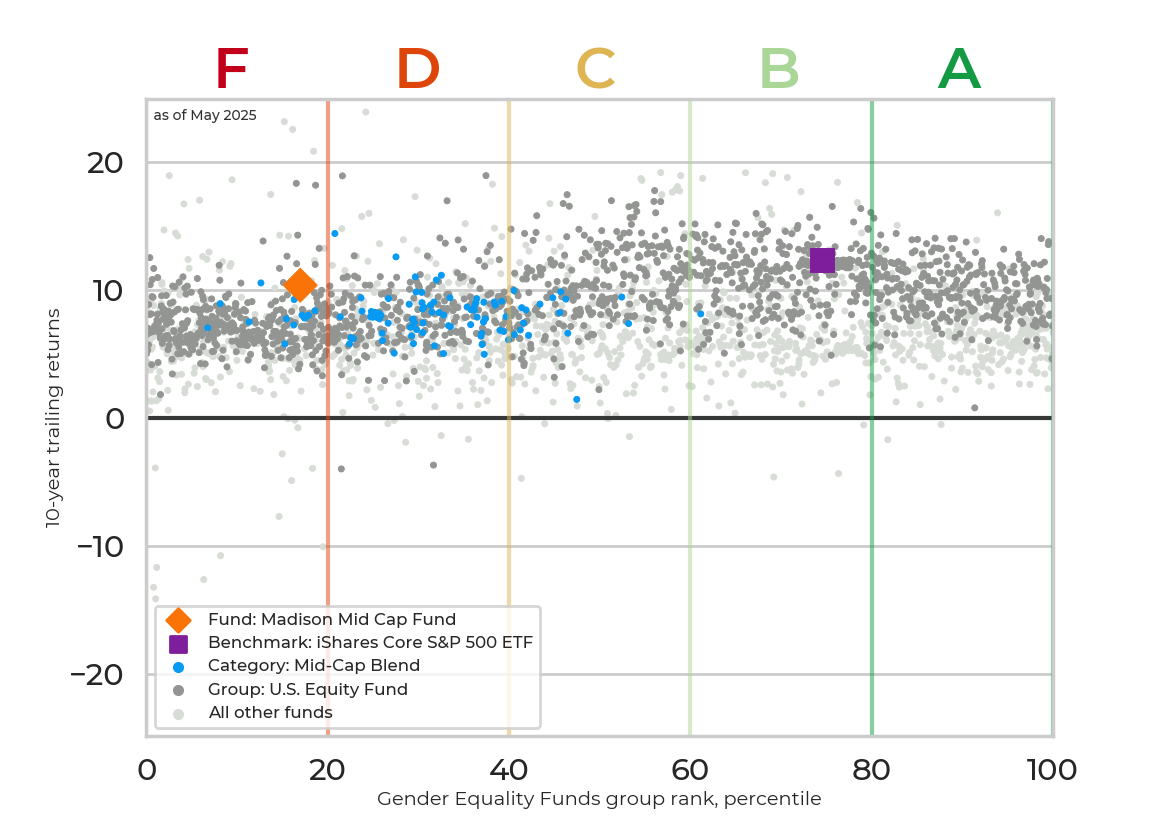 Returns chart for Madison Mid Cap Fund