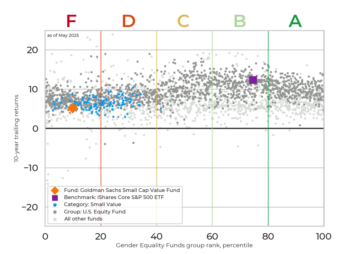 Returns chart for Goldman Sachs Small Cap Value Fund