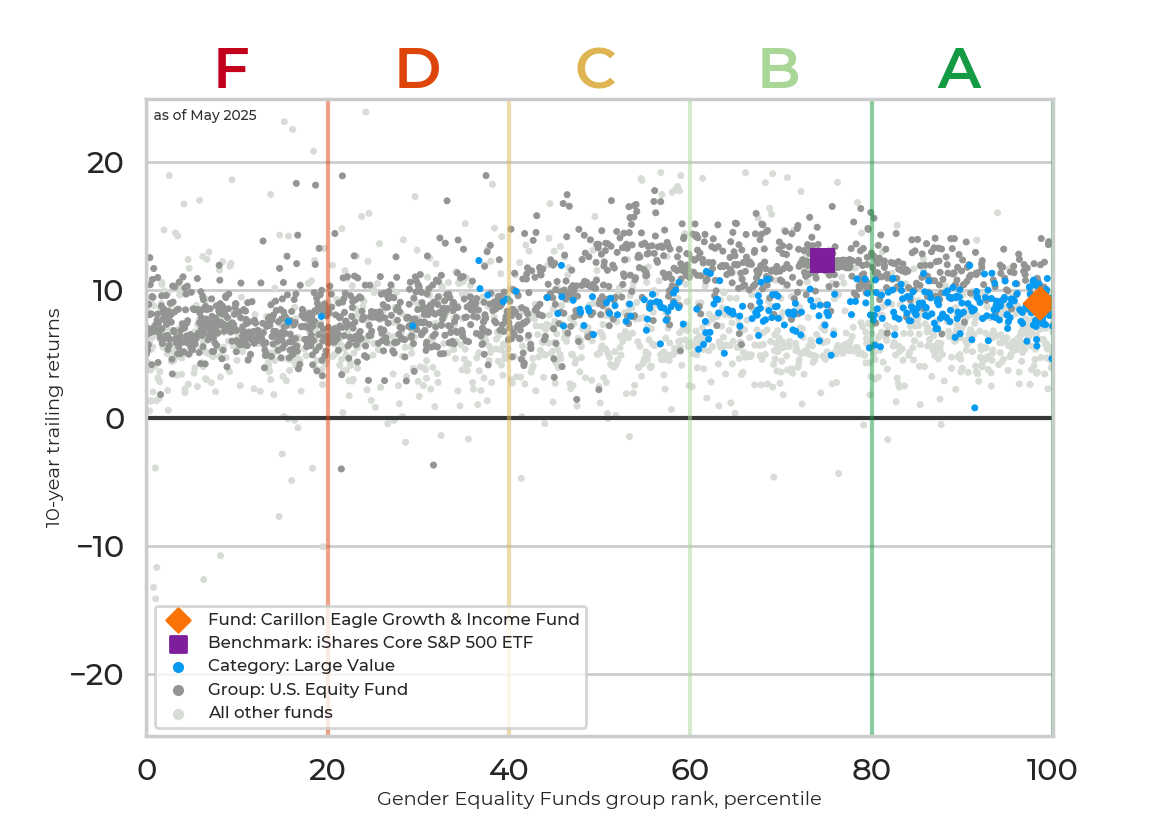 Returns chart for Carillon Eagle Growth & Income Fund
