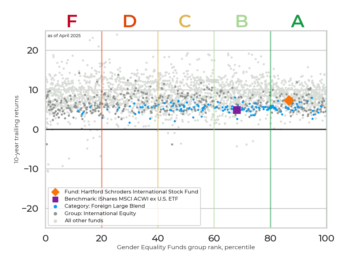 Returns chart for Hartford Schroders International Stock Fund