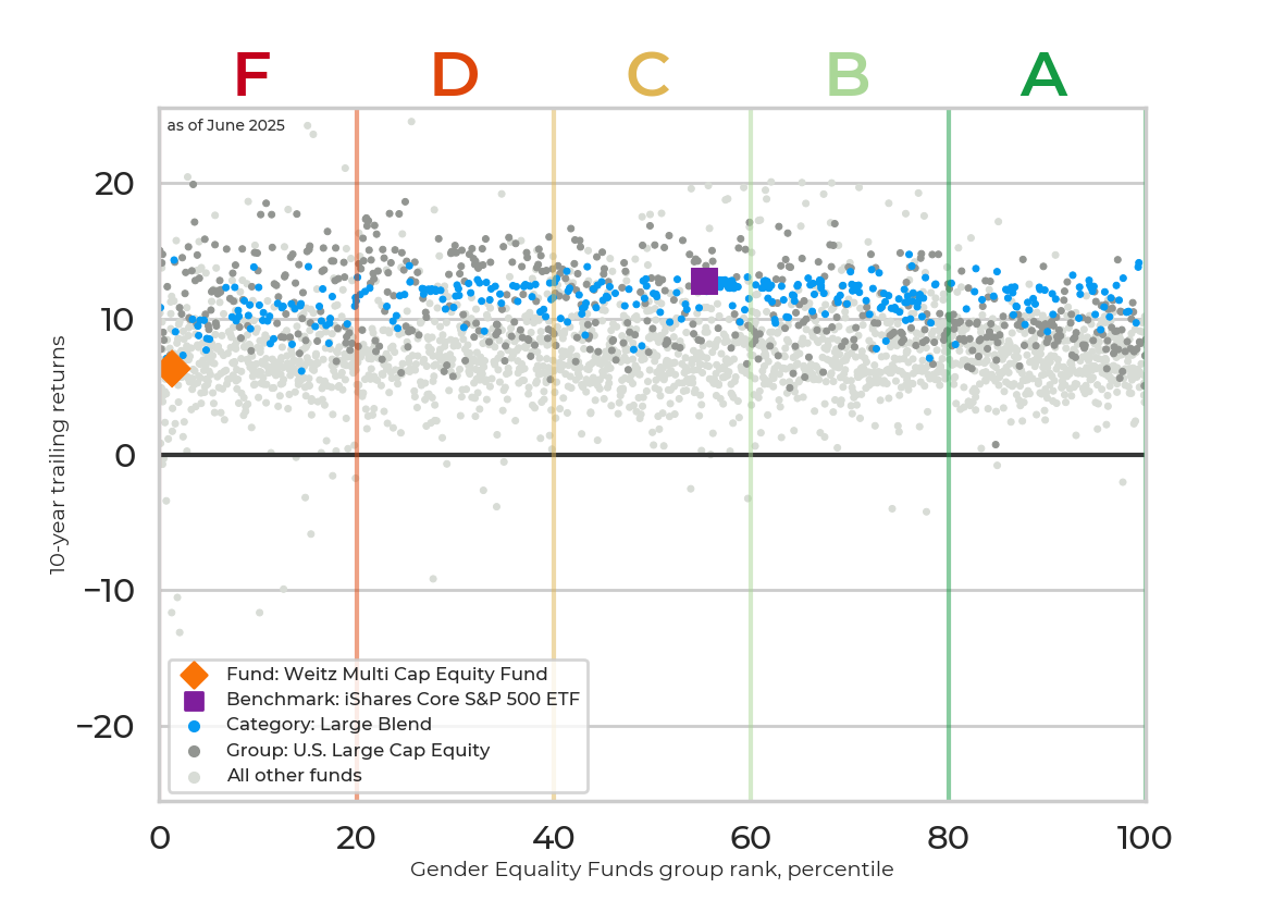 Returns chart for Weitz Multi Cap Equity Fund