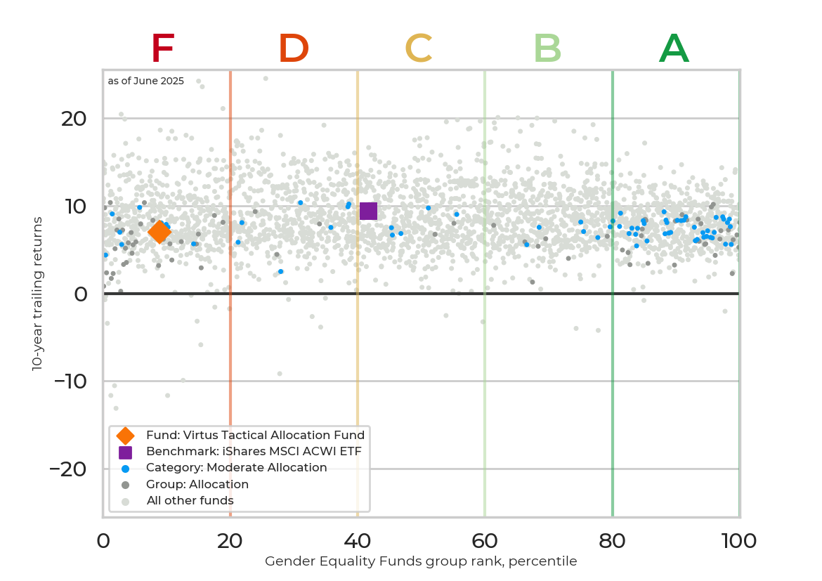 Returns chart for Virtus Tactical Allocation Fund