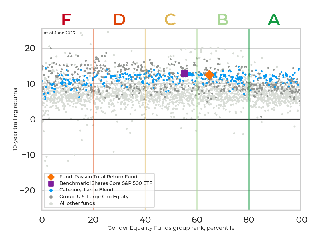 Returns chart for Payson Total Return Fund