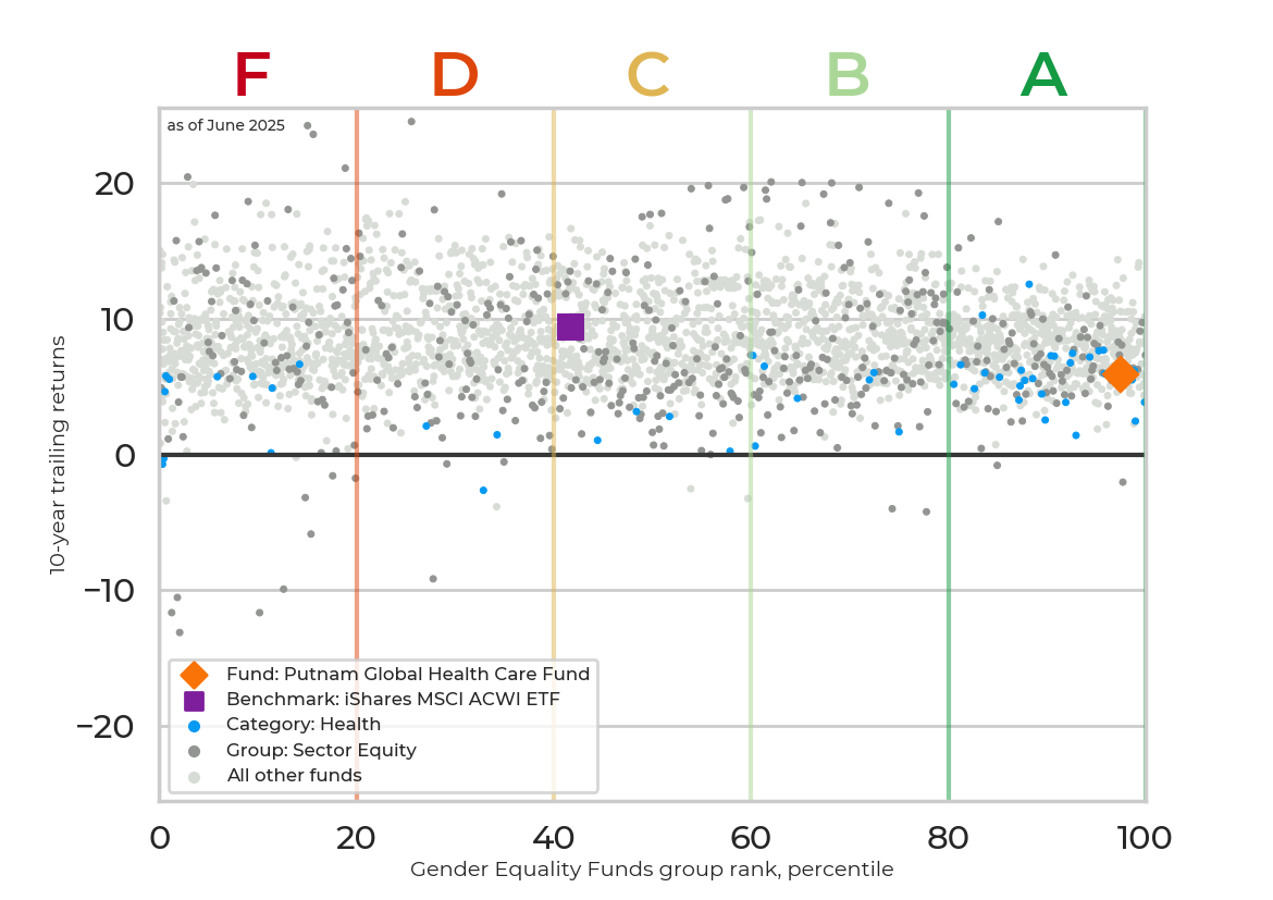 Returns chart for Putnam Global Health Care Fund