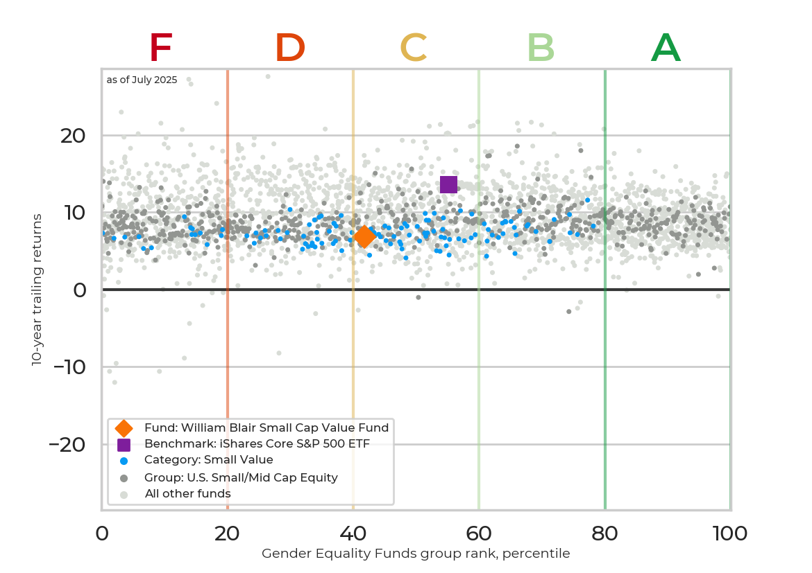 Returns chart for William Blair Small Cap Value Fund