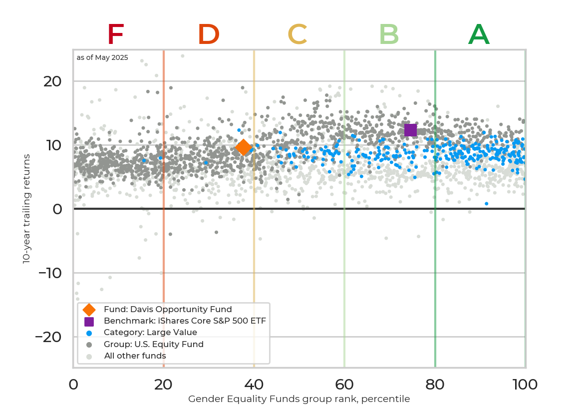 Returns chart for Davis Opportunity Fund