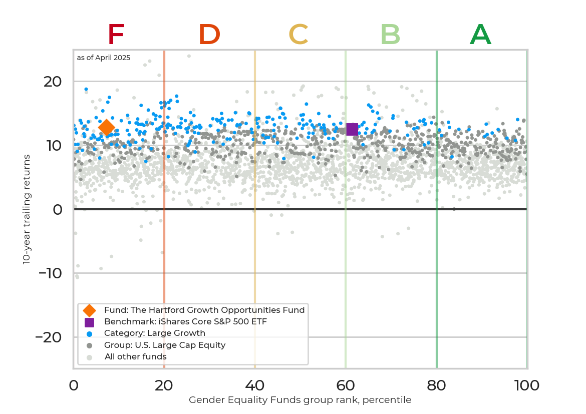 Returns chart for The Hartford Growth Opportunities Fund