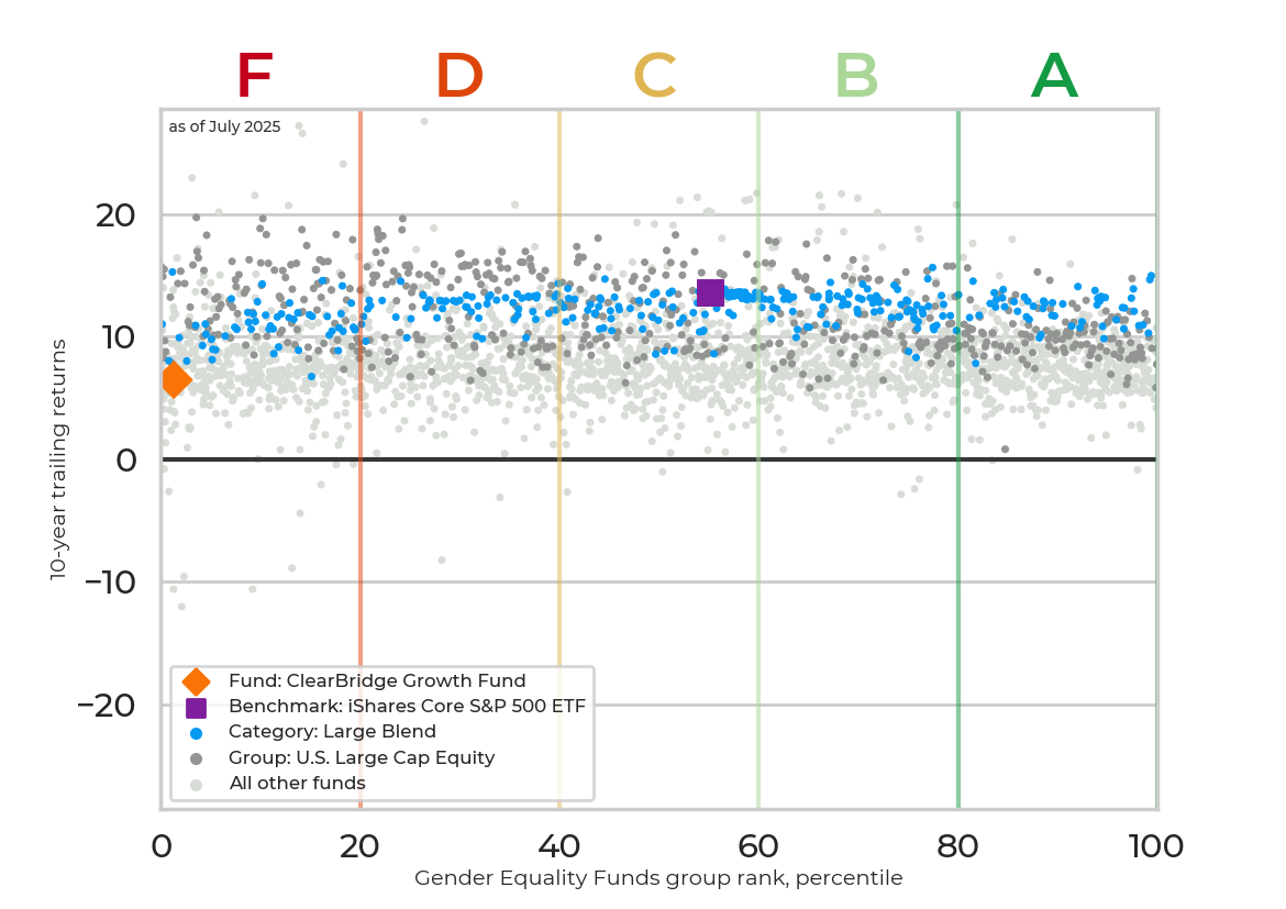 Returns chart for ClearBridge Growth Fund