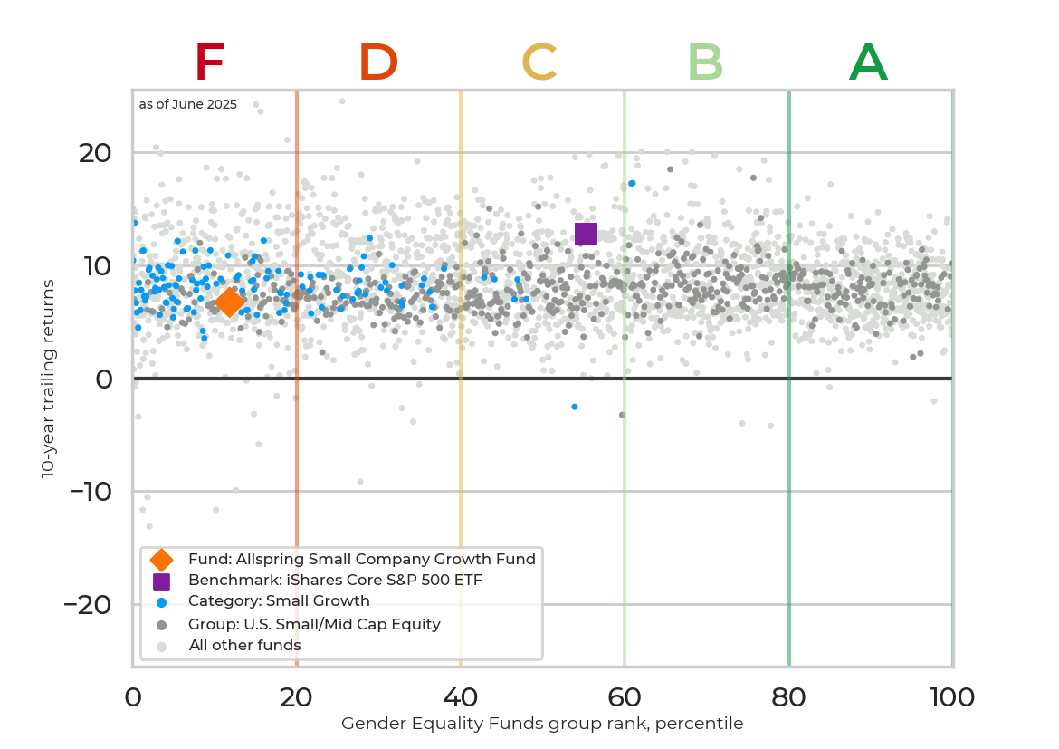 Returns chart for Allspring Small Company Growth Fund