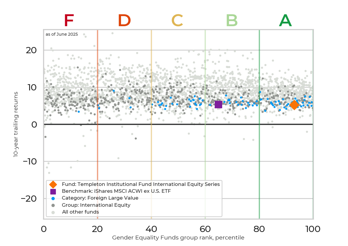 Returns chart for Templeton Institutional Fund International Equity Series