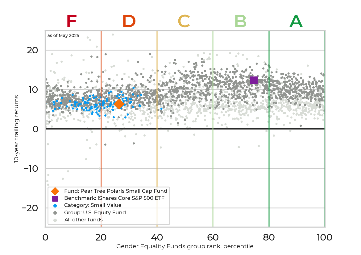 Returns chart for Pear Tree Polaris Small Cap Fund