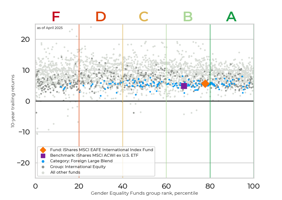 Returns chart for iShares MSCI EAFE International Index Fund