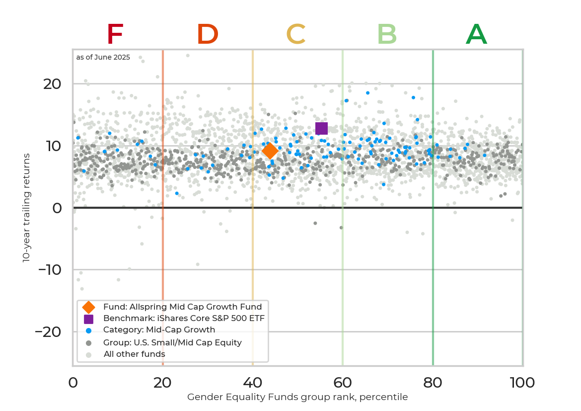 Returns chart for Allspring Mid Cap Growth Fund