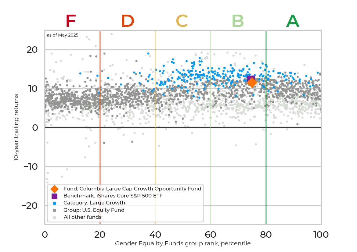Returns chart for Columbia Large Cap Growth Opportunity Fund
