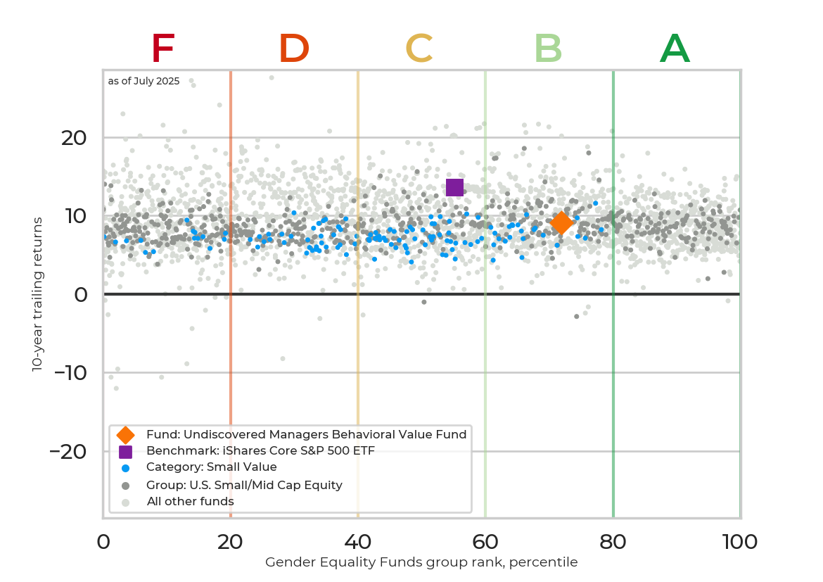 Returns chart for Undiscovered Managers Behavioral Value Fund