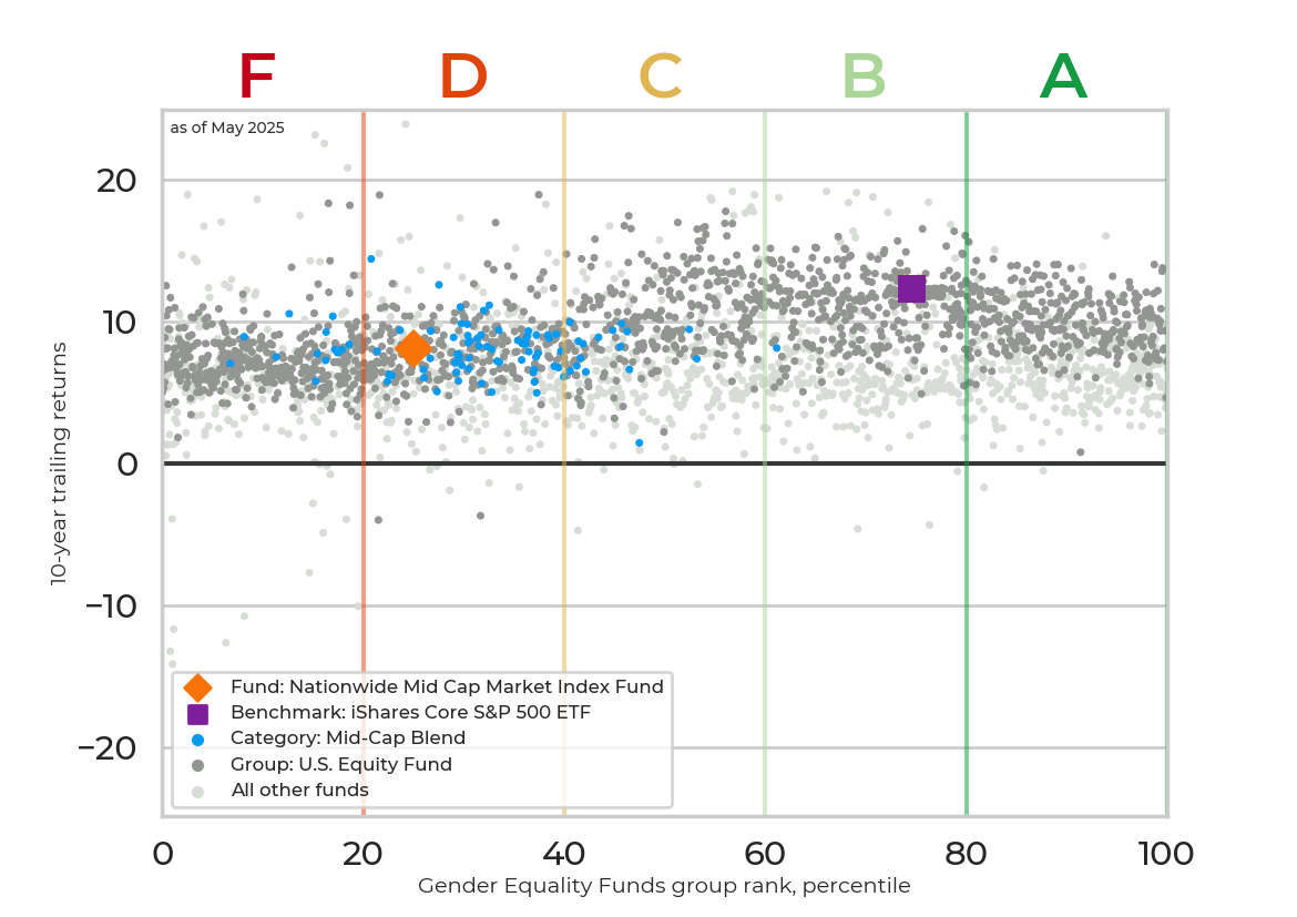 Returns chart for Nationwide Mid Cap Market Index Fund