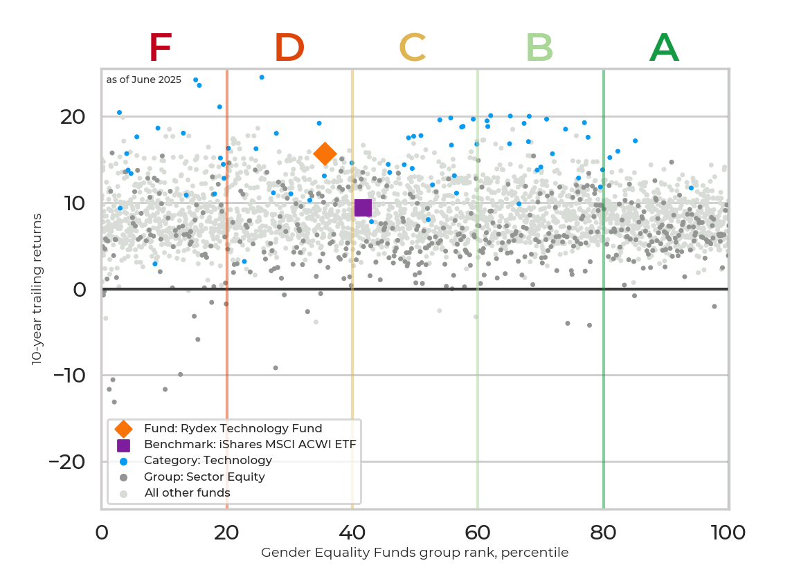 Returns chart for Rydex Technology Fund