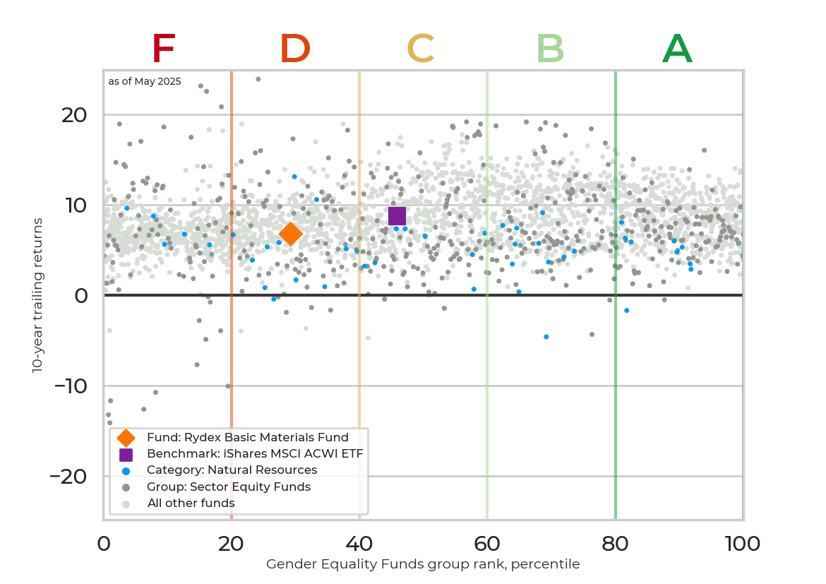 Returns chart for Rydex Basic Materials Fund