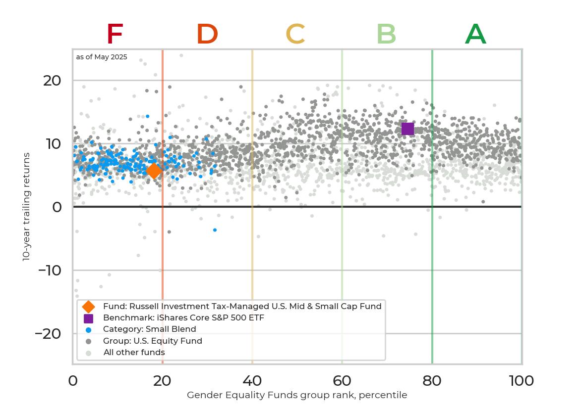 Returns chart for Russell Investment Tax-Managed U.S. Mid & Small Cap Fund
