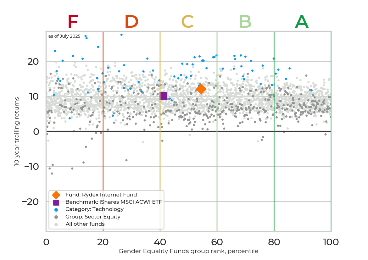 Returns chart for Rydex Internet Fund