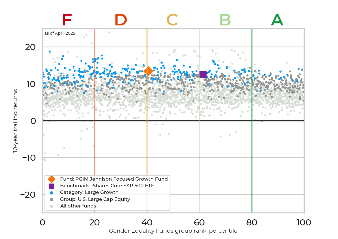 Returns chart for PGIM Jennison Focused Growth Fund