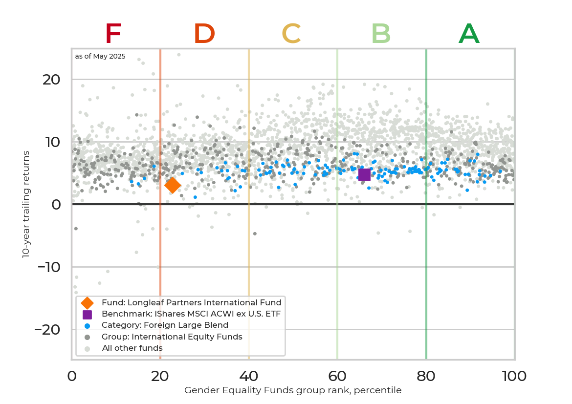 Returns chart for Longleaf Partners International Fund