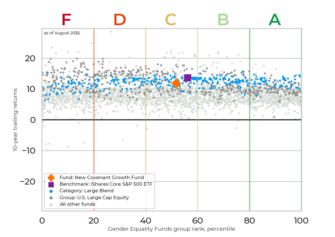Returns chart for New Covenant Growth Fund