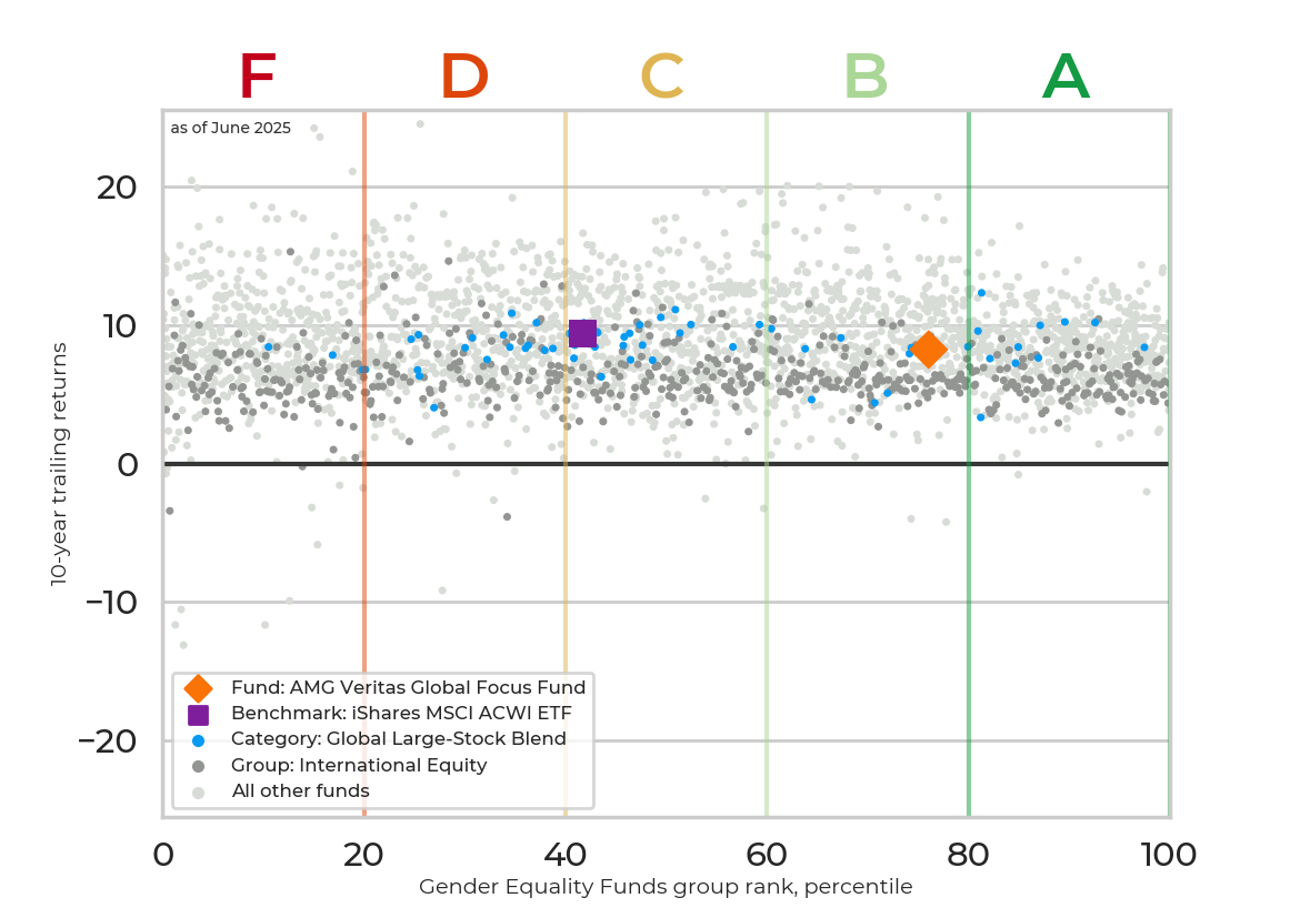 Returns chart for AMG Veritas Global Focus Fund