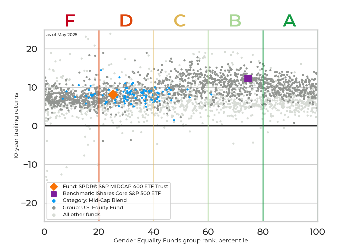 Returns chart for SPDR® S&P MIDCAP 400 ETF Trust