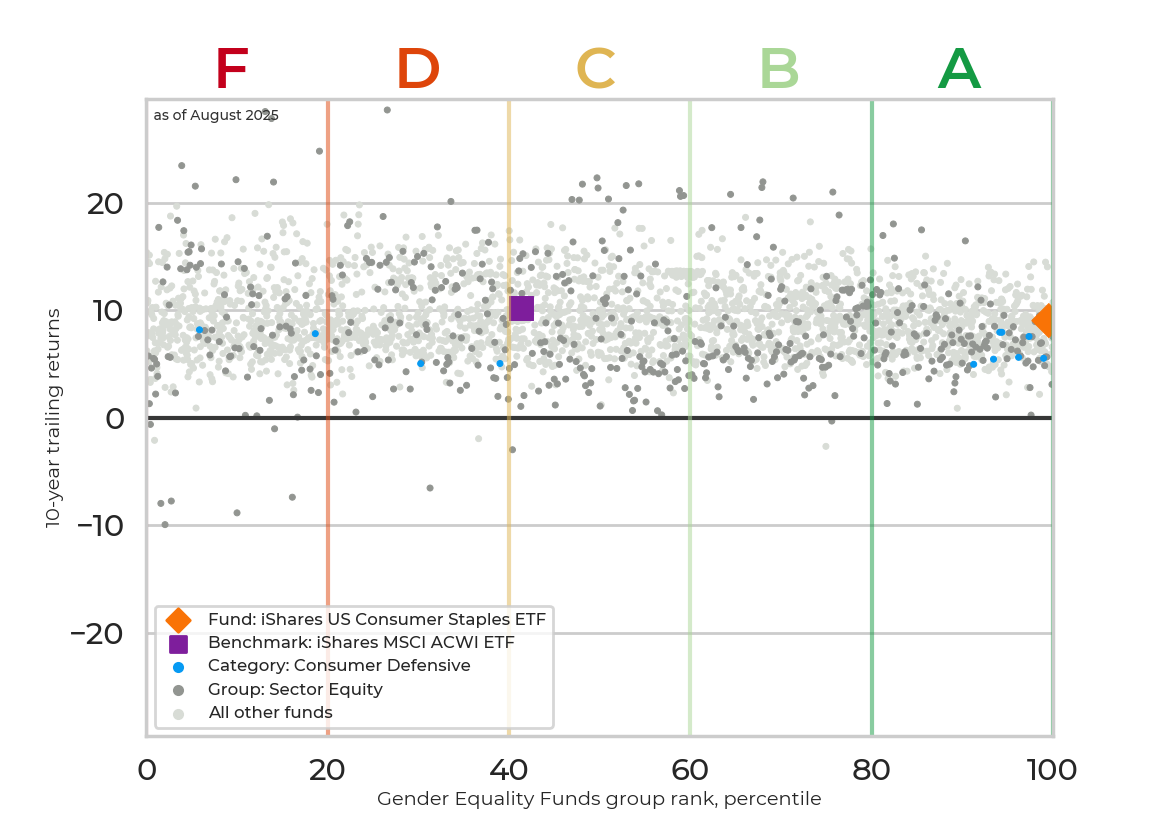 Returns chart for iShares US Consumer Staples ETF