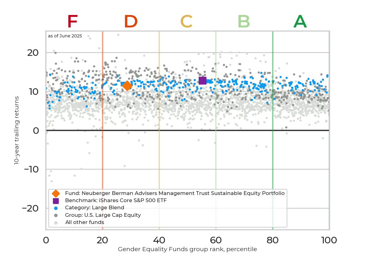 Returns chart for Neuberger Berman Advisers Management Trust Sustainable Equity Portfolio