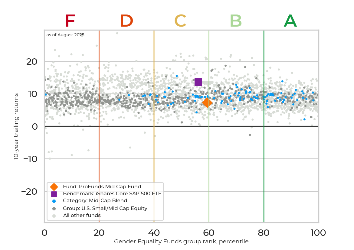 Returns chart for ProFunds Mid Cap Fund