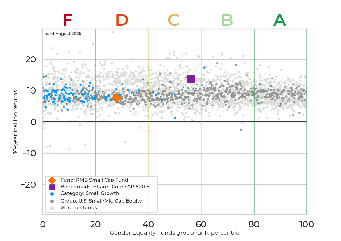 Returns chart for RMB Small Cap Fund