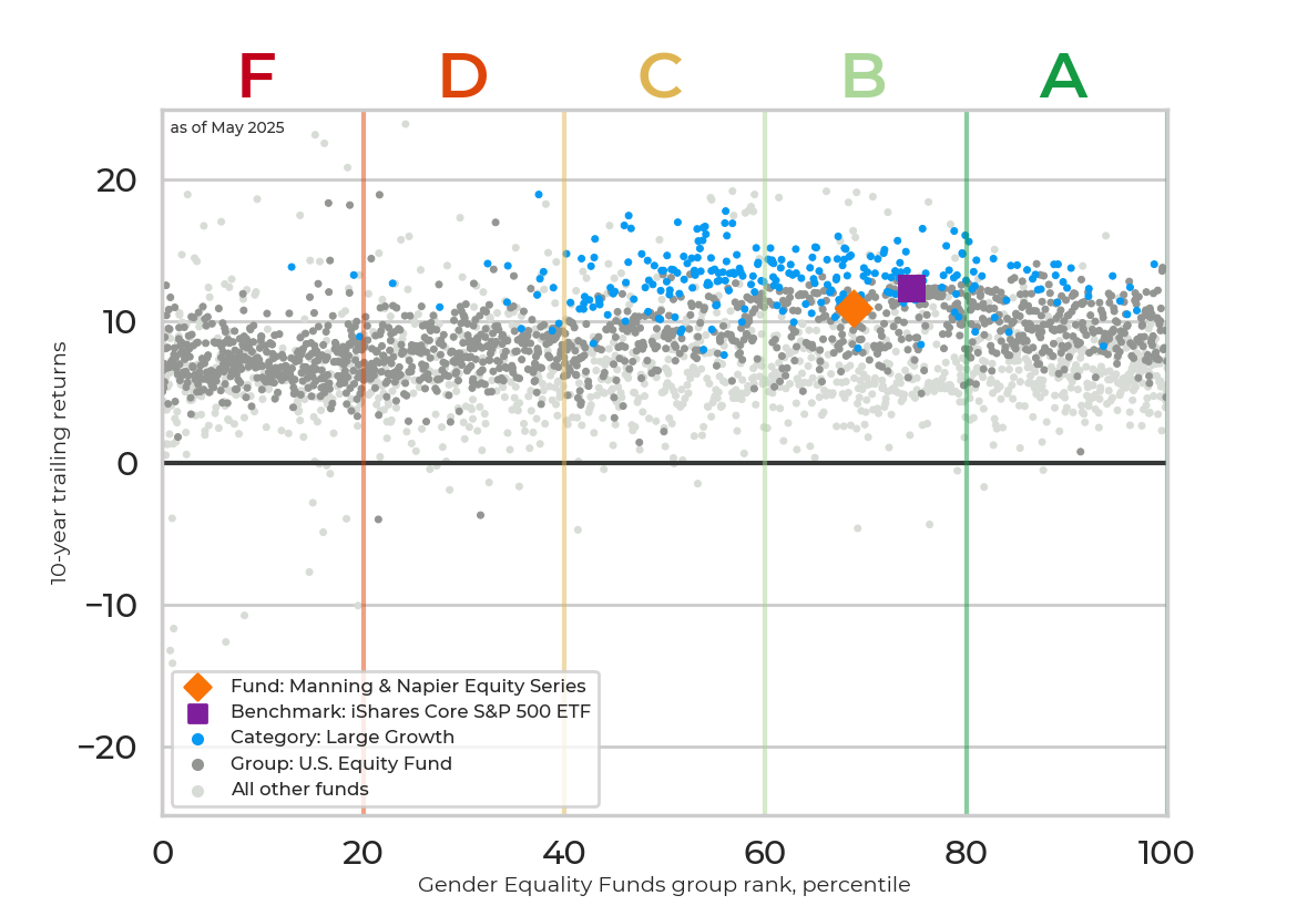 Returns chart for Manning & Napier Equity Series