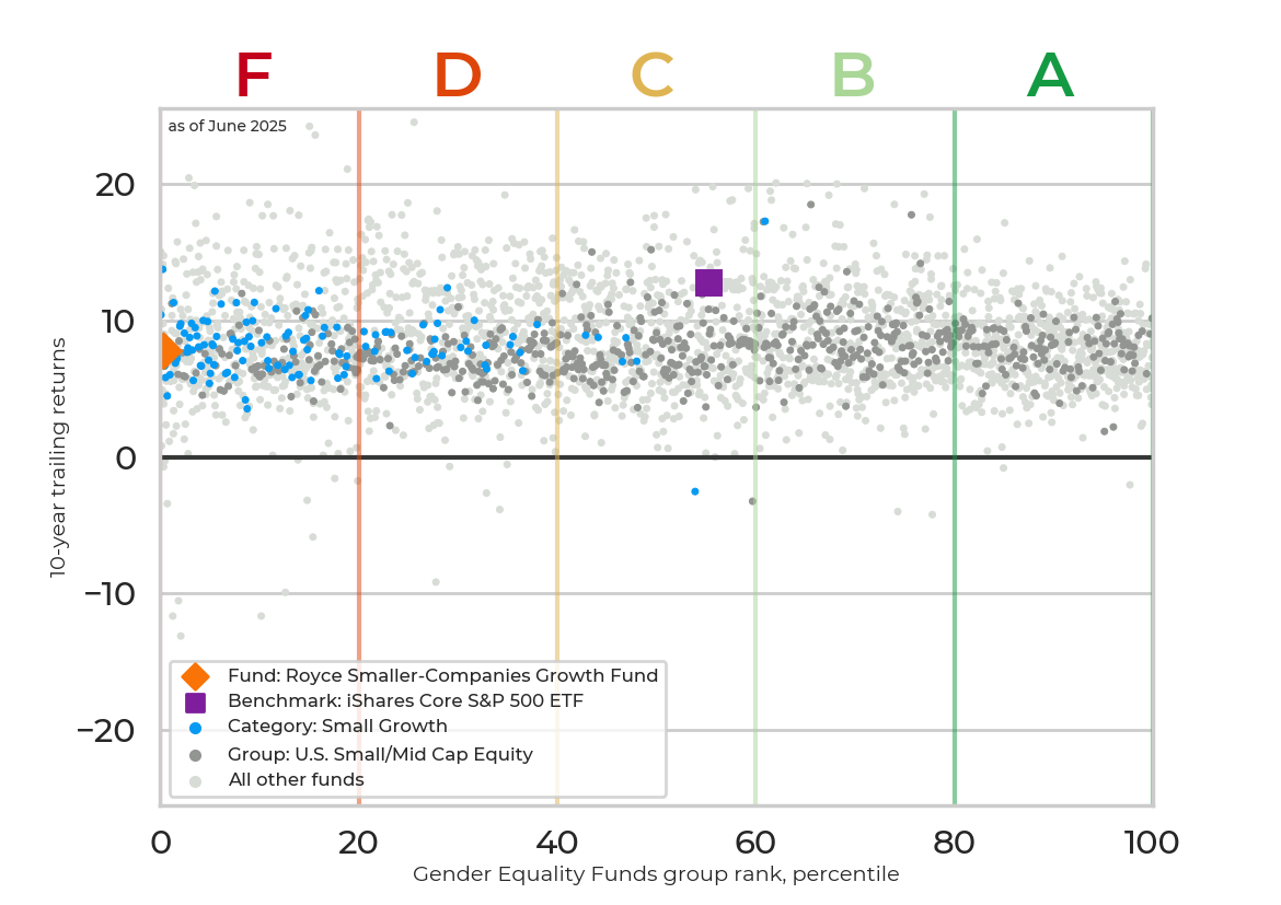 Returns chart for Royce Smaller-Companies Growth Fund