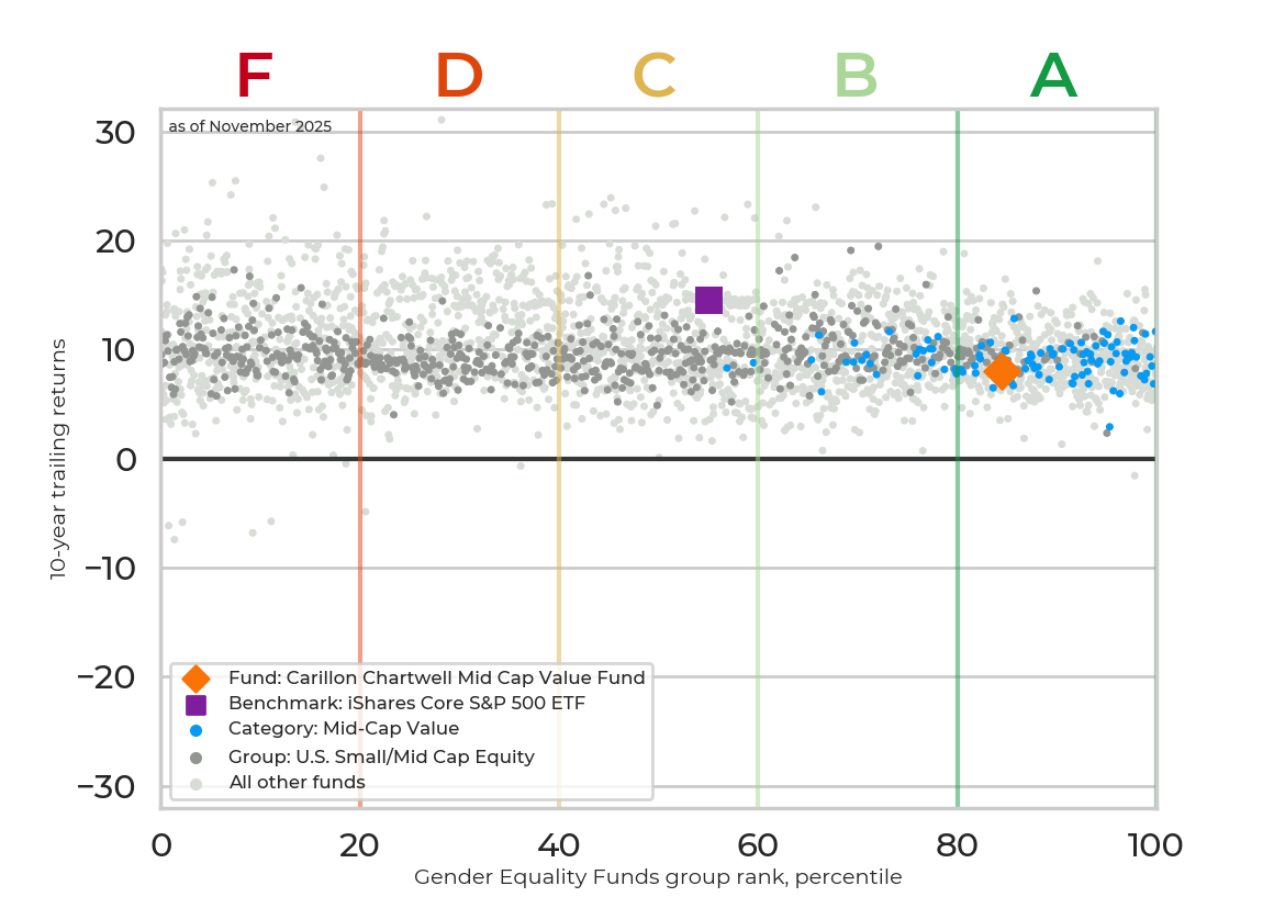 Returns chart for Carillon Chartwell Mid Cap Value Fund