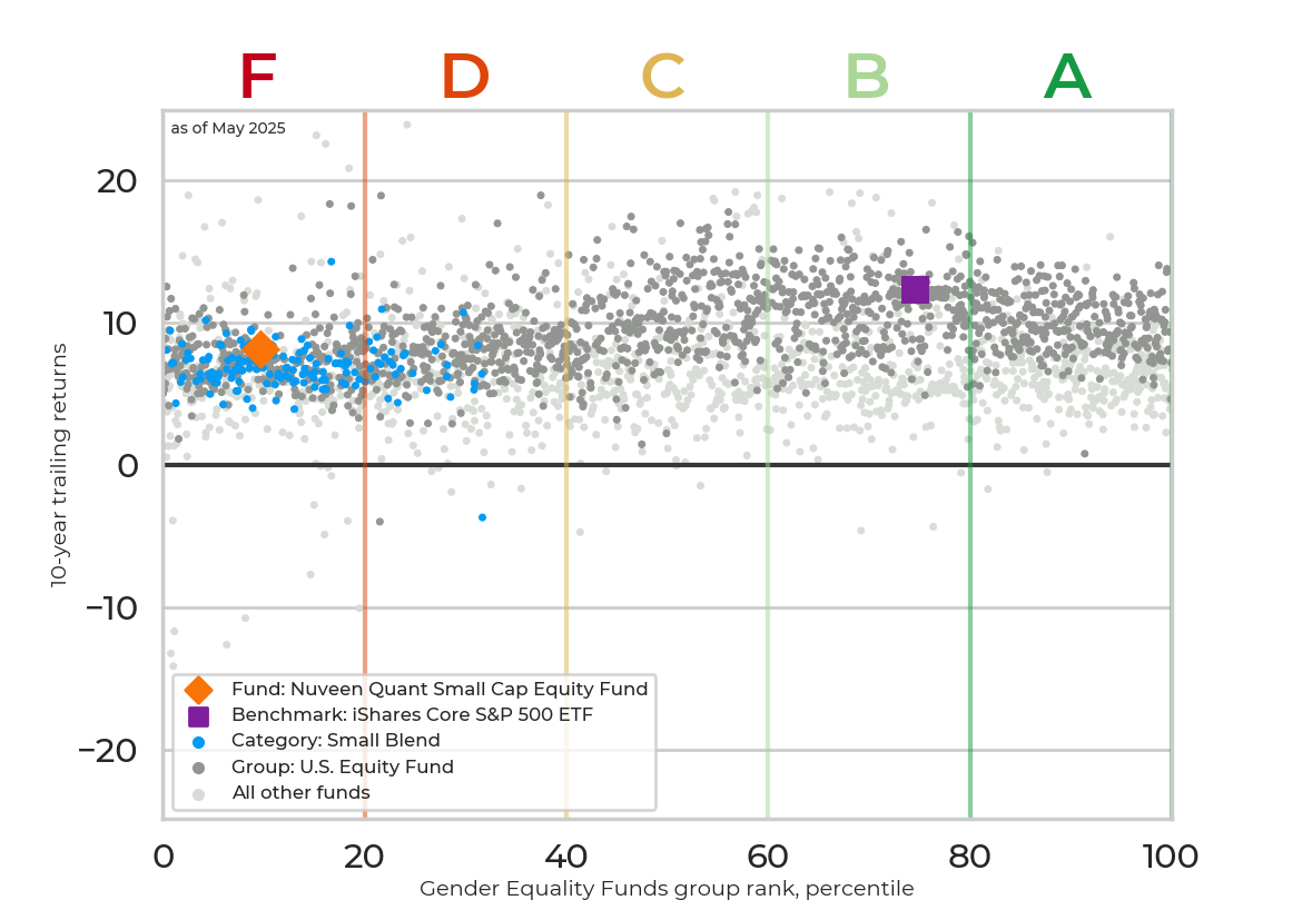 Returns chart for Nuveen Quant Small Cap Equity Fund