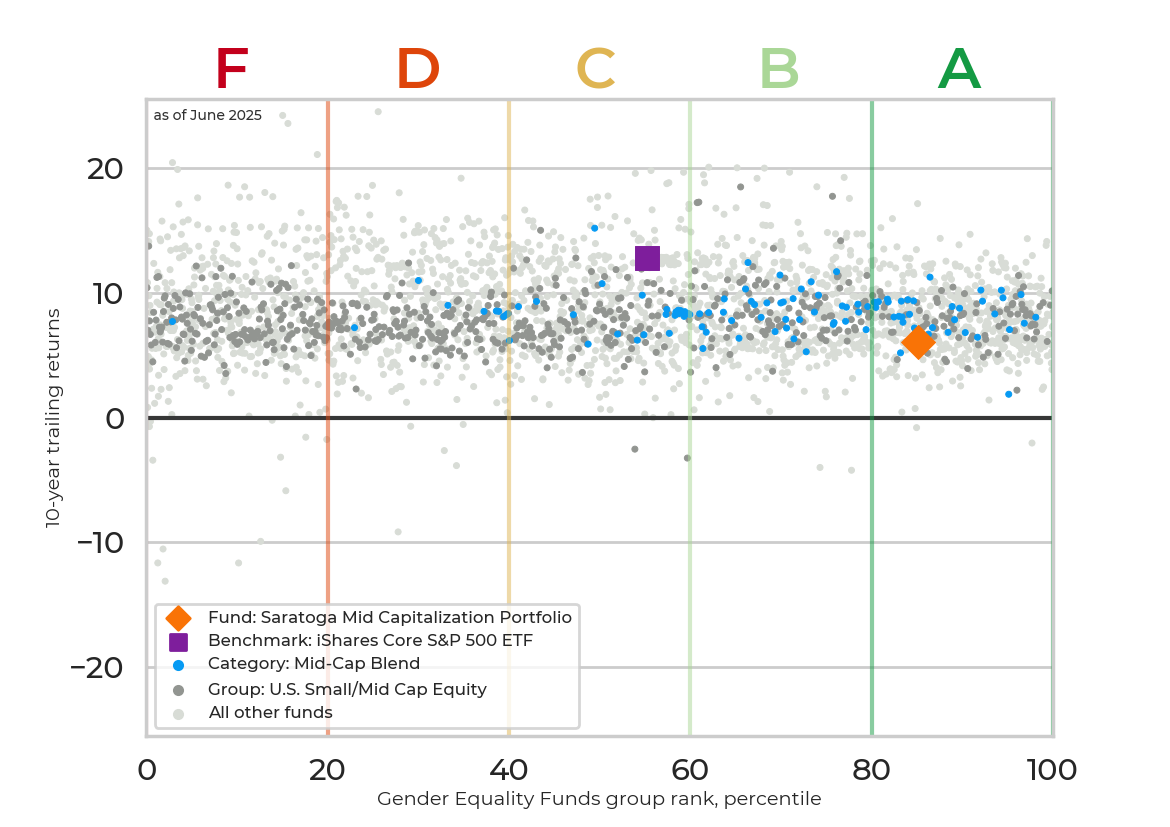 Returns chart for Saratoga Mid Capitalization Portfolio