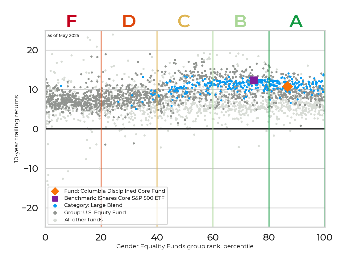 Returns chart for Columbia Disciplined Core Fund