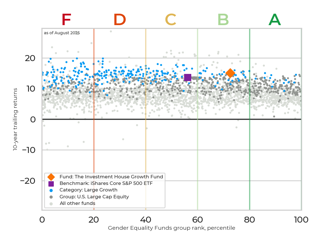 Returns chart for The Investment House Growth Fund