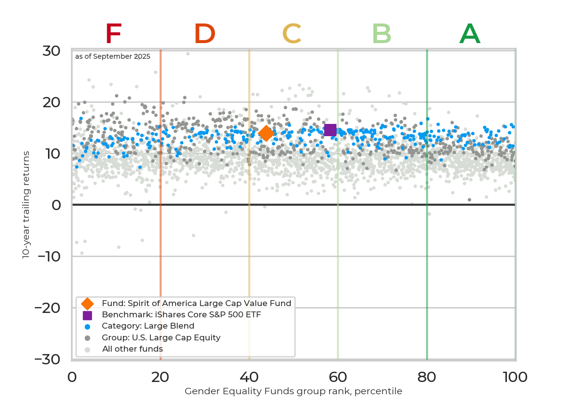 Returns chart for Spirit of America Large Cap Value Fund
