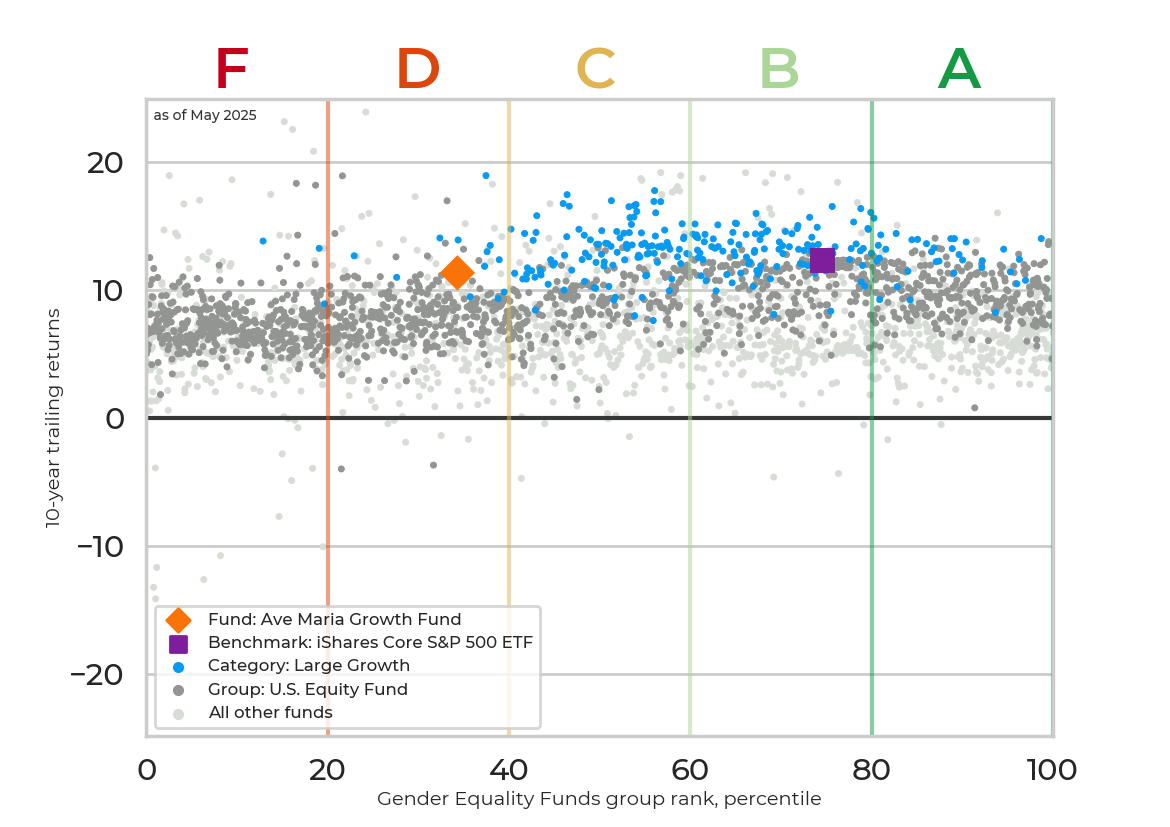 Returns chart for Ave Maria Growth Fund
