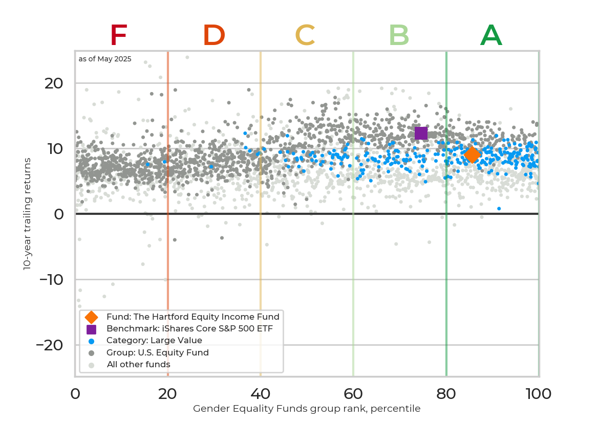 Returns chart for The Hartford Equity Income Fund