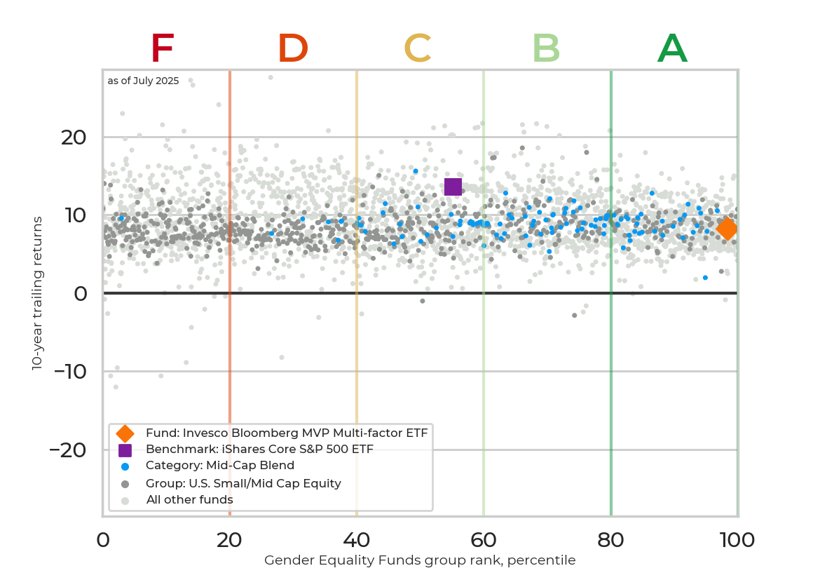 Returns chart for Invesco Bloomberg MVP Multi-factor ETF