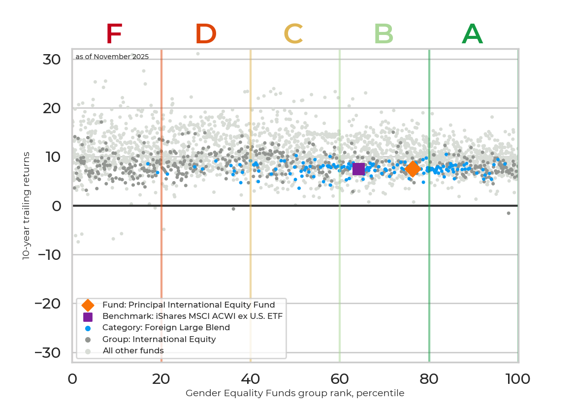 Returns chart for Principal International Equity Fund