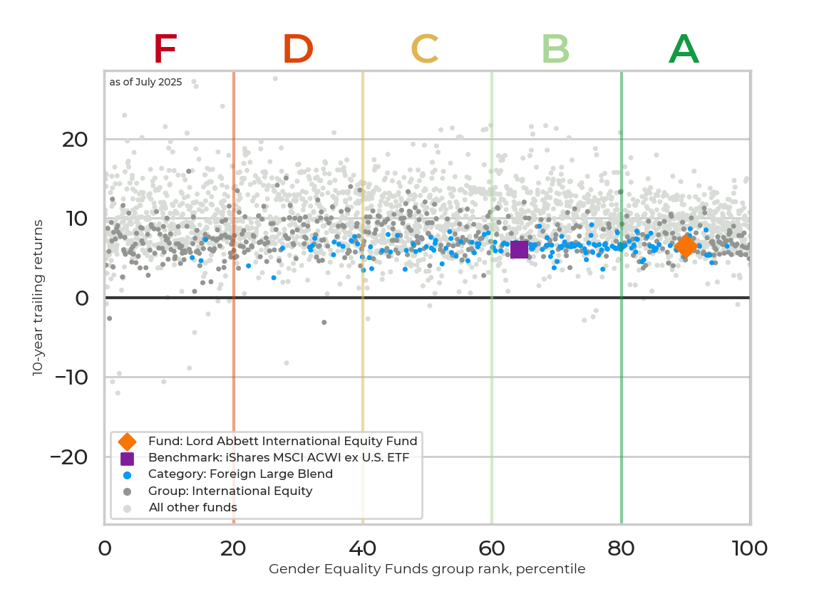 Returns chart for Lord Abbett International Equity Fund