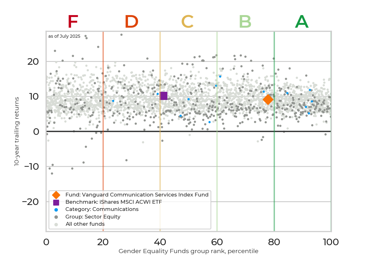 Returns chart for Vanguard Communication Services Index Fund