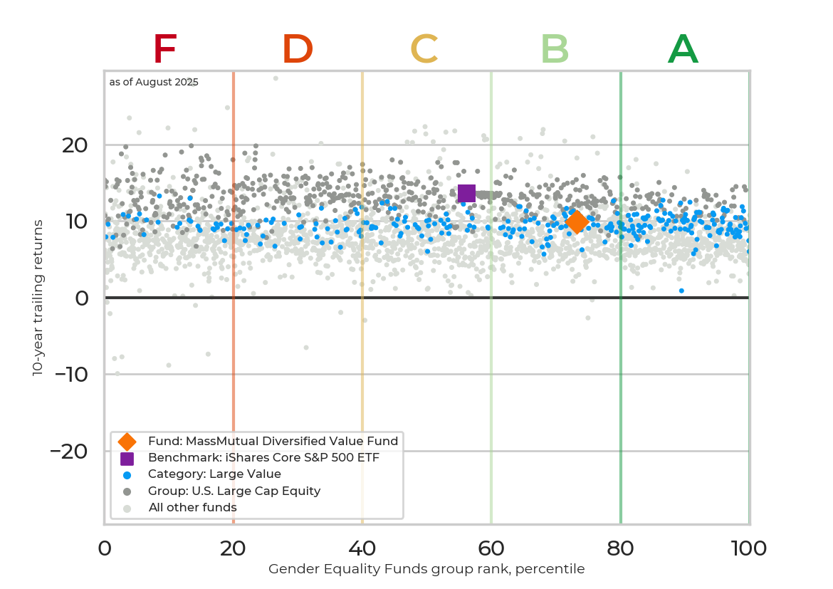 Returns chart for MassMutual Diversified Value Fund